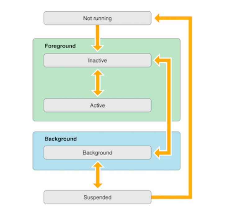 What does application lifecycle in iOS consist of? 2 viewcontroller lifeCycle of iOS swift