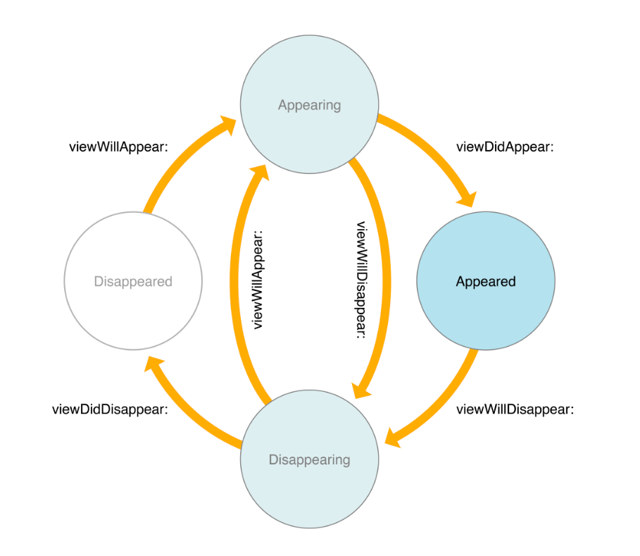 what is viewcontroller lifecycle in swift