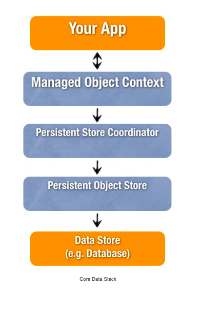 What is Core Data with Swift Interview Question 2 Untitled 5