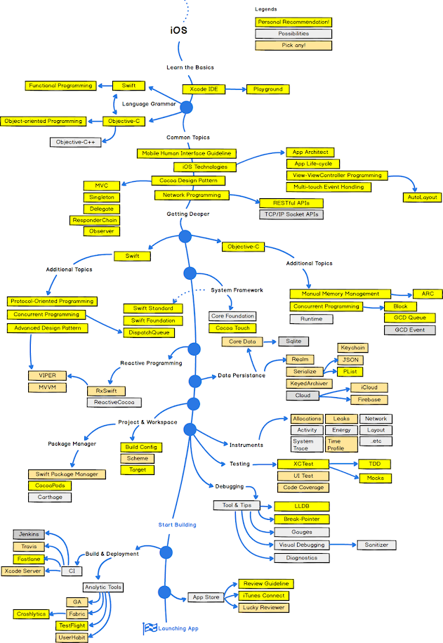 iOS Developer RoadMap